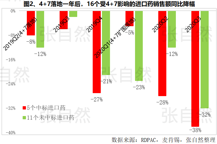 2021 医药市场格局生变